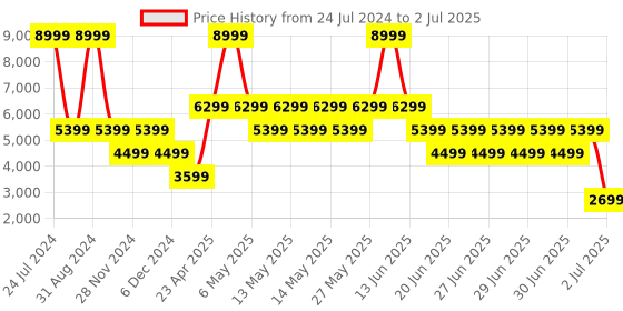 myntra.com ALDO Buckle Detailed Open Toe Flats aldo Price History Graph from 24 Jul 2024 to 2 Jul 2025