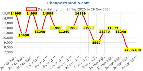 myntra.com ALDO Cadoma Women Geometric Backpack aldo Price History Graph from 20 Sep 2025 to 29 Nov 2025