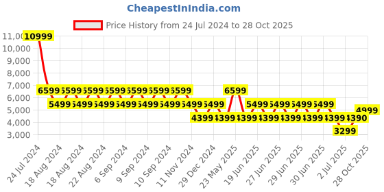 myntra.com ALDO CLAUDINA Textured Open Toe Block Heels aldo Price History Graph from 24 Jul 2024 to 27 Oct 2025