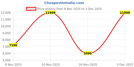 myntra.com ALDO Cognac Men Textured Round Toe Slip On Penny Loafers aldo Price History Graph from 8 Nov 2025 to 3 Dec 2025