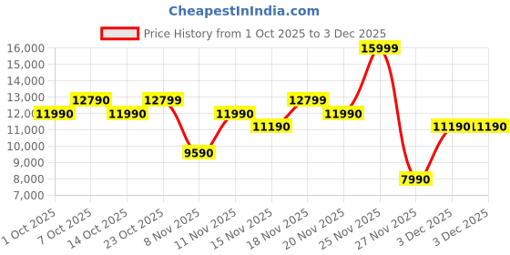 myntra.com ALDO Cypressa Men Leather Sneakers aldo Price History Graph from 1 Oct 2025 to 2 Dec 2025