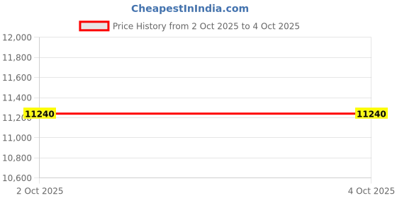 myntra.com ALDO DASONA Men Round Toe Lace Ups Formal Oxfords aldo Price History Graph from 2 Oct 2025 to 4 Oct 2025