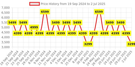 myntra.com ALDO Double Strap Leather Open Toe Flats aldo Price History Graph from 19 Sep 2024 to 2 Jul 2025