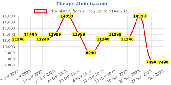 myntra.com ALDO DROIN Women Wedge Peep Toes with Bows aldo Price History Graph from 1 Oct 2025 to 4 Dec 2025