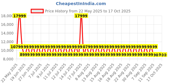 myntra.com ALDO Embellished Block Heel Sandals with Buckles aldo Price History Graph from 22 May 2025 to 16 Oct 2025