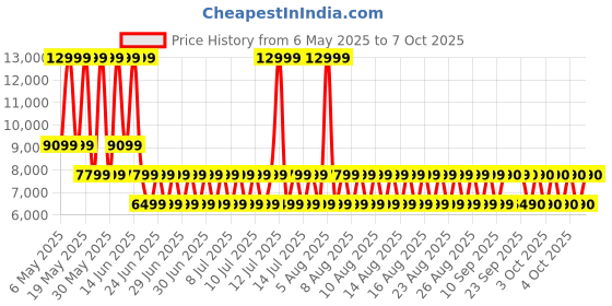 myntra.com ALDO Embellished Block Mules aldo Price History Graph from 6 May 2025 to 7 Oct 2025