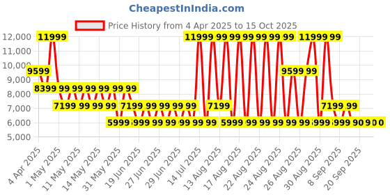myntra.com ALDO Embellished Block Sandals aldo Price History Graph from 4 Apr 2025 to 15 Oct 2025