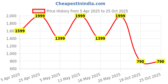 myntra.com ALDO Embellished Bobby Pins aldo Price History Graph from 5 Apr 2025 to 24 Oct 2025