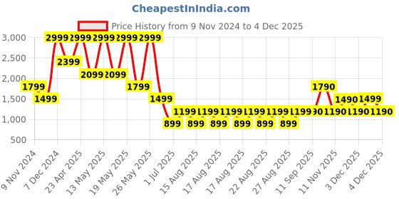 myntra.com ALDO Embellished Claw Clip aldo Price History Graph from 9 Nov 2024 to 4 Dec 2025