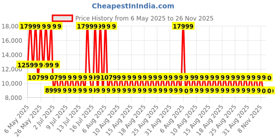 myntra.com ALDO Embellished Kitten Pumps aldo Price History Graph from 6 May 2025 to 25 Nov 2025