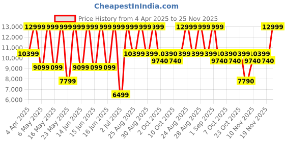 myntra.com ALDO Embellished Kitten Pumps with Bows aldo Price History Graph from 4 Apr 2025 to 25 Nov 2025