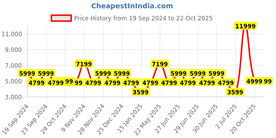 myntra.com ALDO Embellished Open Toe Block Heels aldo Price History Graph from 19 Sep 2024 to 22 Oct 2025