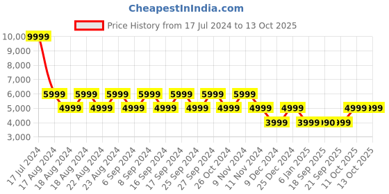 myntra.com ALDO Embellished  Open Toe Flats aldo Price History Graph from 17 Jul 2024 to 13 Oct 2025