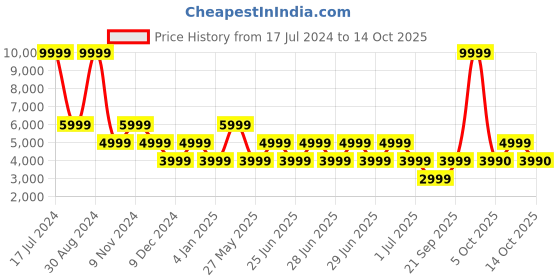 myntra.com ALDO Embellished Open Toe Flats aldo Price History Graph from 17 Jul 2024 to 14 Oct 2025