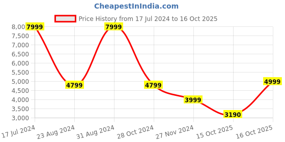 myntra.com ALDO Embellished Open Toe Flats aldo Price History Graph from 17 Jul 2024 to 16 Oct 2025