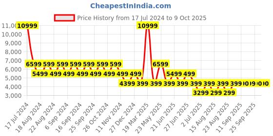 myntra.com ALDO Embellished Open Toe Flats aldo Price History Graph from 17 Jul 2024 to 8 Oct 2025