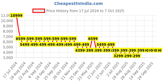 myntra.com ALDO Embellished Open Toe Flats aldo Price History Graph from 17 Jul 2024 to 6 Oct 2025