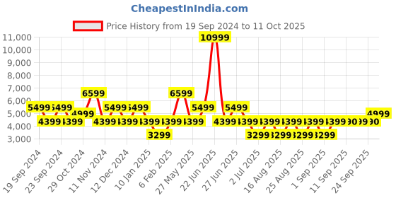 myntra.com ALDO Embellished Open Toe Flats aldo Price History Graph from 19 Sep 2024 to 11 Oct 2025