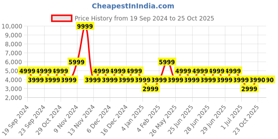 myntra.com ALDO Embellished Open Toe Flats aldo Price History Graph from 19 Sep 2024 to 25 Oct 2025