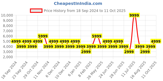 myntra.com ALDO Embellished Open Toe Flats aldo Price History Graph from 18 Sep 2024 to 11 Oct 2025
