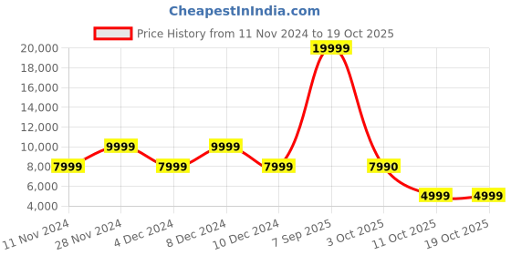 myntra.com ALDO Embellished Party Block Sandals aldo Price History Graph from 11 Nov 2024 to 18 Oct 2025