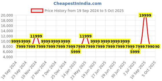myntra.com ALDO Embellished Party Slim Sandals With Backstrap aldo Price History Graph from 19 Sep 2024 to 4 Oct 2025