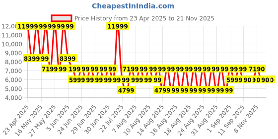 myntra.com ALDO Embellished Wedge Heel Open Toe Sandals aldo Price History Graph from 23 Apr 2025 to 20 Nov 2025
