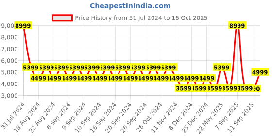 myntra.com ALDO Embellished Wedge Heels aldo Price History Graph from 31 Jul 2024 to 16 Oct 2025