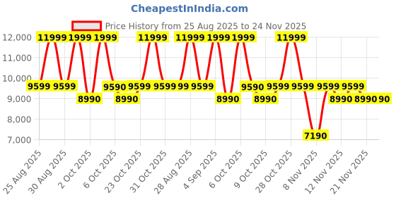 myntra.com ALDO Embellished Wedge Sandals aldo Price History Graph from 25 Aug 2025 to 23 Nov 2025