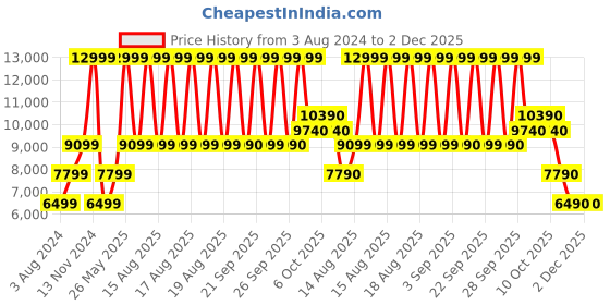 myntra.com ALDO Ergonomic Backpack aldo Price History Graph from 3 Aug 2024 to 1 Dec 2025
