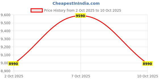 myntra.com ALDO Finespec Men Textured Sneakers aldo Price History Graph from 2 Oct 2025 to 7 Oct 2025