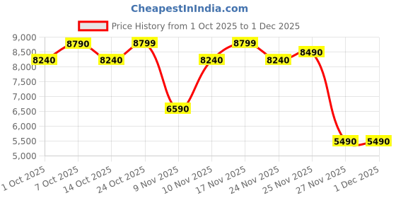 myntra.com ALDO GLAONI Women Open Toe Flats With Buckles aldo Price History Graph from 1 Oct 2025 to 1 Dec 2025