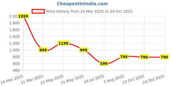 myntra.com ALDO Gold-Plated Hoop Earrings aldo Price History Graph from 24 Mar 2025 to 24 Oct 2025