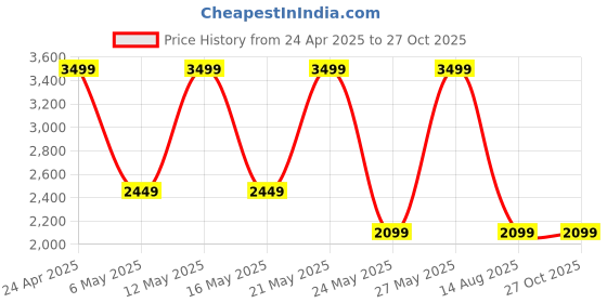 myntra.com ALDO Gold Plated Rhinestone Studded Contemporary Drop Earrings aldo Price History Graph from 24 Apr 2025 to 27 Oct 2025
