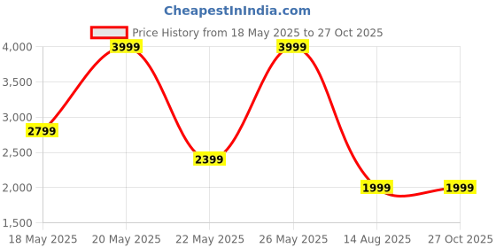 myntra.com ALDO Gold Plated Rhinestone Studded Contemporary Ear Cuff aldo Price History Graph from 18 May 2025 to 27 Oct 2025