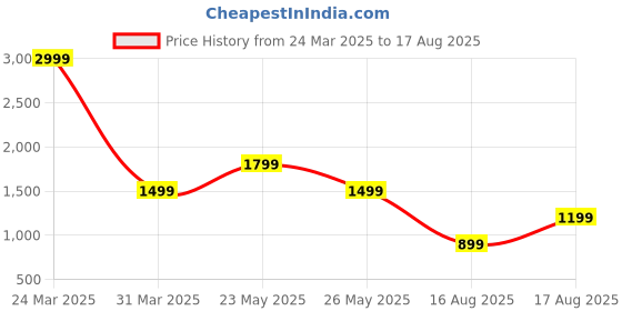 myntra.com ALDO Gold-Plated Stone Studded Drop Earrings aldo Price History Graph from 24 Mar 2025 to 17 Aug 2025