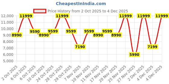 myntra.com ALDO Iconispec Women Textured Espadrilles aldo Price History Graph from 2 Oct 2025 to 4 Dec 2025
