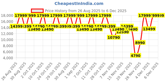 myntra.com ALDO Intanjay Men Leather Formal Derbys aldo Price History Graph from 26 Aug 2025 to 5 Dec 2025