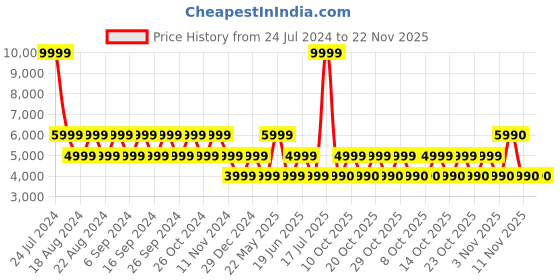 myntra.com ALDO JELLYICIOUS Embellished Open Toe Flats aldo Price History Graph from 24 Jul 2024 to 22 Nov 2025