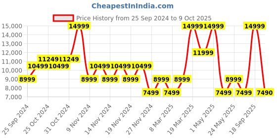 myntra.com ALDO KEAGAN Men Leather Formal Lace-Ups Derbys aldo Price History Graph from 25 Sep 2024 to 9 Oct 2025