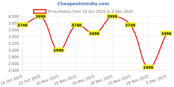 myntra.com ALDO Kederiloth Men Brand Logo Textured Card Holder aldo Price History Graph from 10 Oct 2025 to 5 Dec 2025