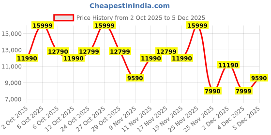 myntra.com ALDO Kenbarrya Women Printed Lace-Up Comfort Insole Sneakers aldo Price History Graph from 2 Oct 2025 to 5 Dec 2025