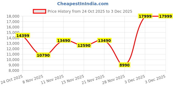 myntra.com ALDO KHALA Men Round Toe Lace Ups Formal Derbys aldo Price History Graph from 24 Oct 2025 to 3 Dec 2025