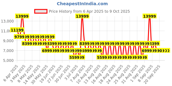 myntra.com ALDO Kitten Mules aldo Price History Graph from 6 Apr 2025 to 8 Oct 2025