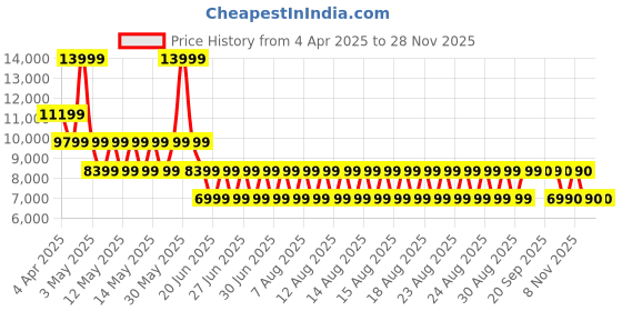 myntra.com ALDO Kitten Sandals aldo Price History Graph from 4 Apr 2025 to 27 Nov 2025