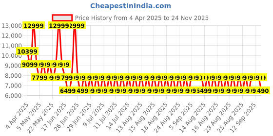 myntra.com ALDO Kitten Sandals aldo Price History Graph from 4 Apr 2025 to 24 Nov 2025