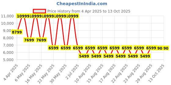 myntra.com ALDO Kitten Sandals aldo Price History Graph from 4 Apr 2025 to 12 Oct 2025