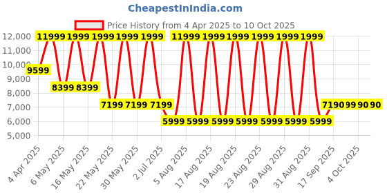 myntra.com ALDO Kitten Sandals aldo Price History Graph from 4 Apr 2025 to 10 Oct 2025