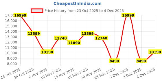 myntra.com ALDO Kodeya Men Solid Lace Up Sneakers aldo Price History Graph from 23 Oct 2025 to 3 Dec 2025