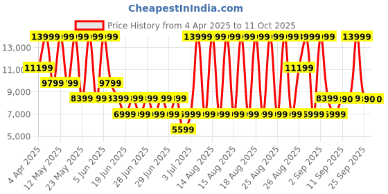 myntra.com ALDO Leather Block Pumps with Bows aldo Price History Graph from 4 Apr 2025 to 10 Oct 2025